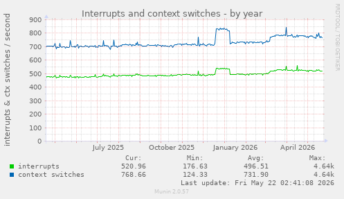 yearly graph