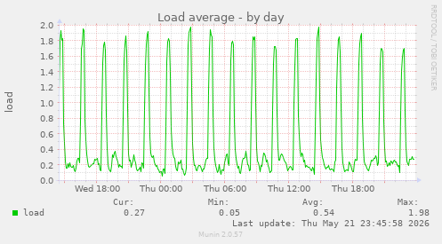 Load average