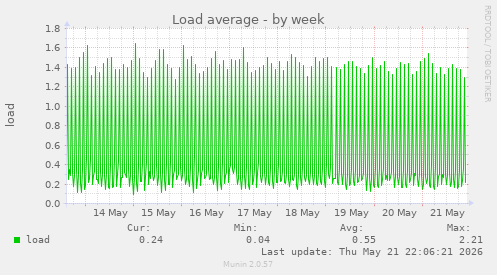 Load average