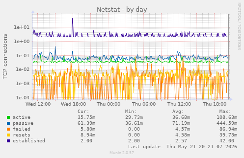 Netstat