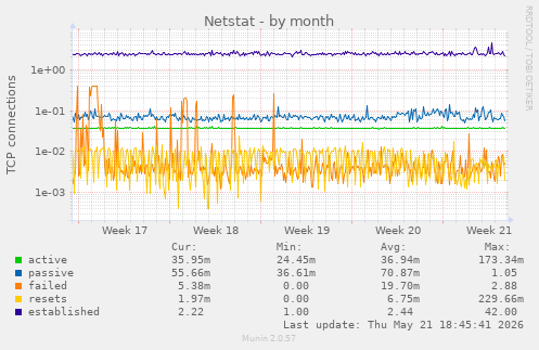 Netstat