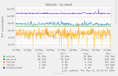 Netstat