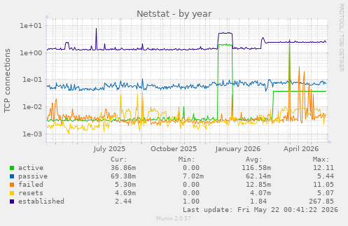 Netstat