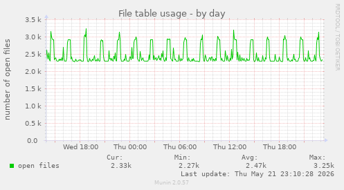 File table usage
