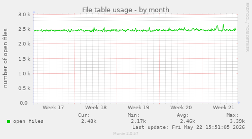 File table usage