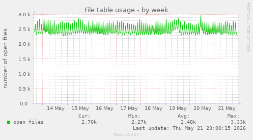 File table usage