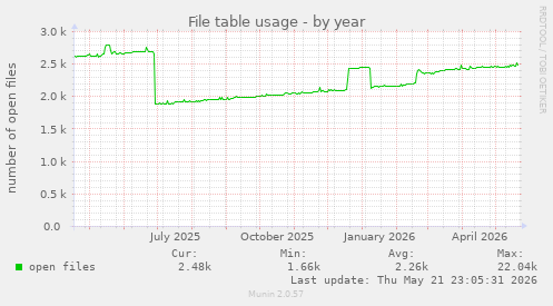 File table usage