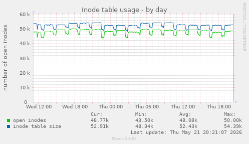 daily graph