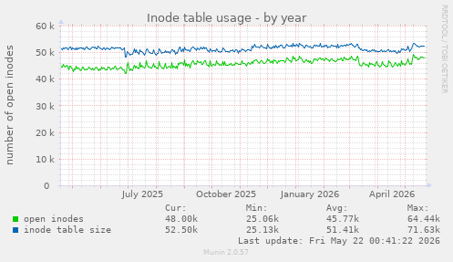 Inode table usage