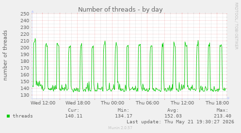 Number of threads