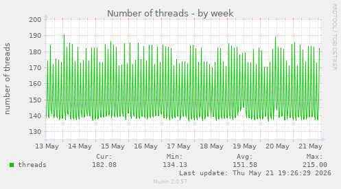 Number of threads