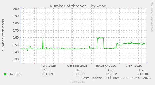 Number of threads