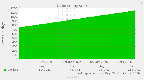 yearly graph