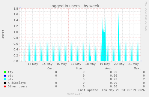 Logged in users