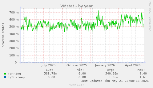 VMstat