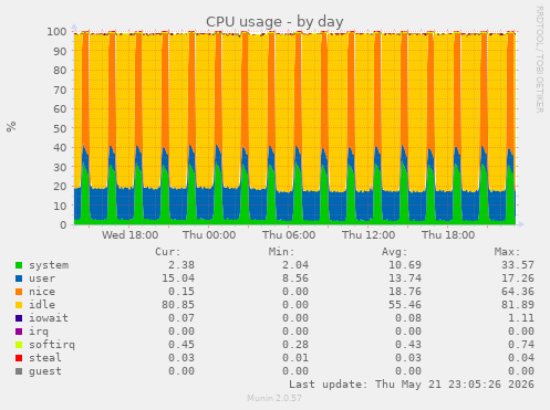 CPU usage