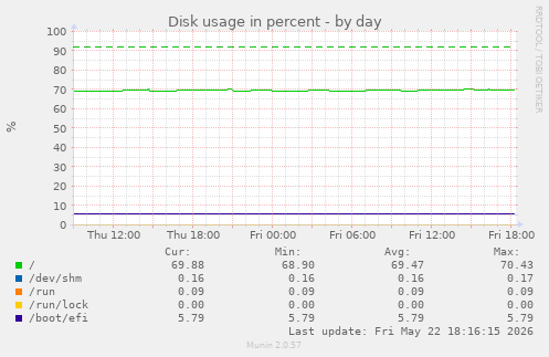 Disk usage in percent