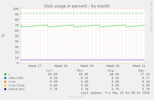 monthly graph