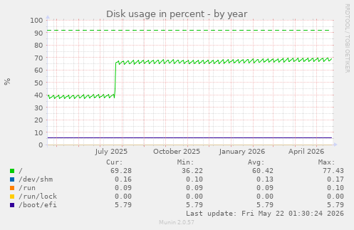 yearly graph