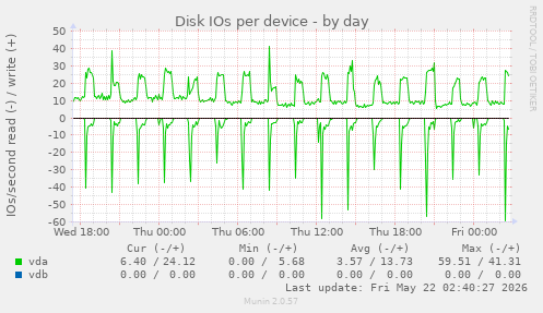 Disk IOs per device