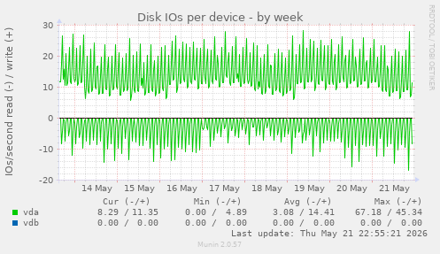 Disk IOs per device