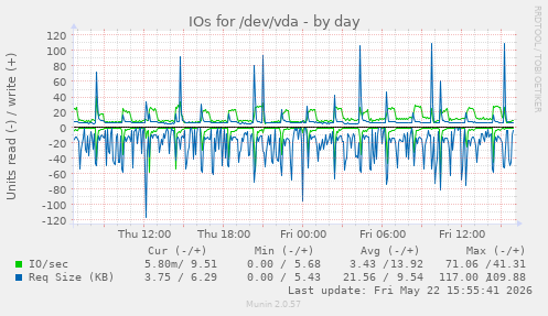 IOs for /dev/vda