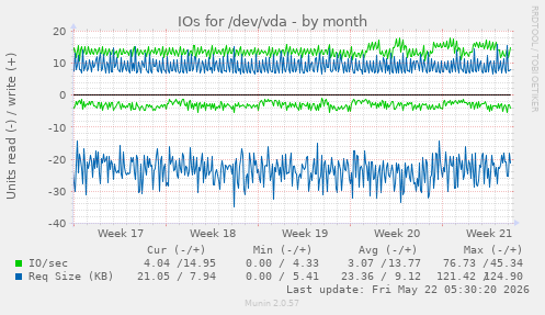 monthly graph