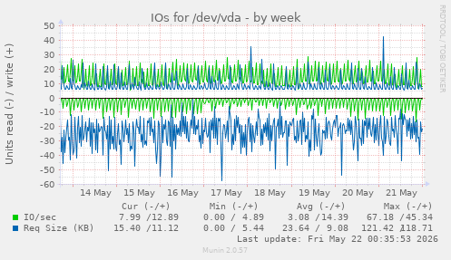 IOs for /dev/vda
