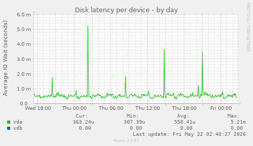 Disk latency per device