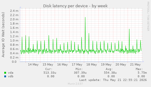 Disk latency per device