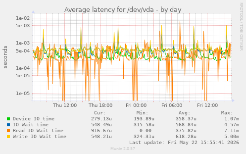 Average latency for /dev/vda