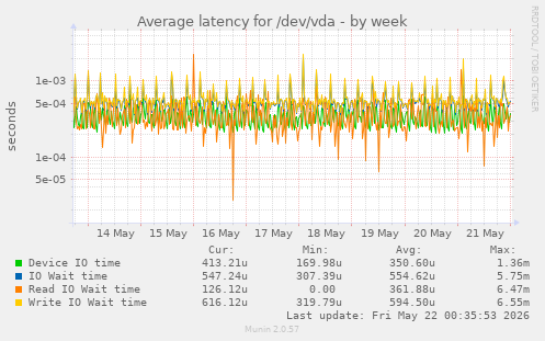 Average latency for /dev/vda
