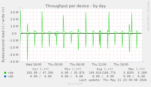 Throughput per device