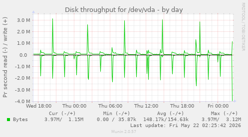 Disk throughput for /dev/vda
