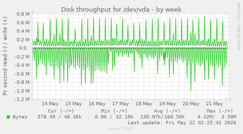 Disk throughput for /dev/vda