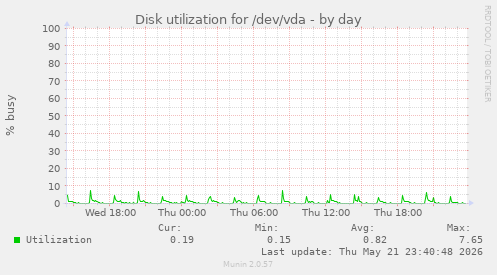 Disk utilization for /dev/vda