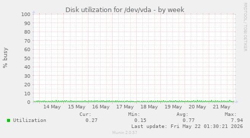 Disk utilization for /dev/vda