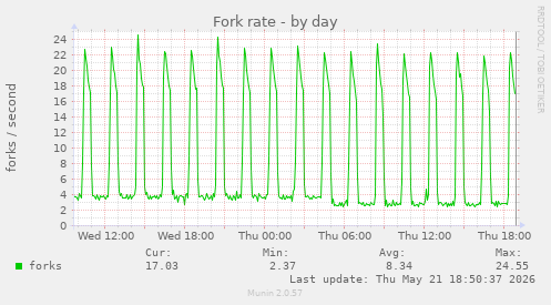 Fork rate