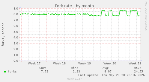 Fork rate