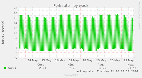 Fork rate