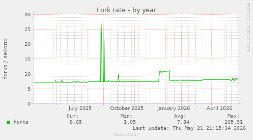 Fork rate