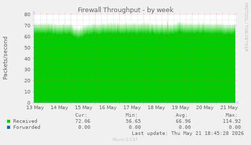 Firewall Throughput