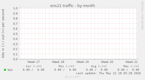 ens21 traffic