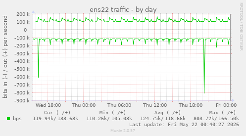 ens22 traffic