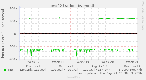 ens22 traffic