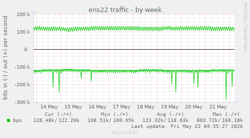 ens22 traffic