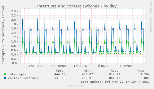 Interrupts and context switches