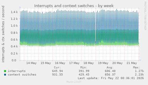 Interrupts and context switches