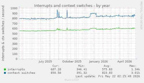 yearly graph