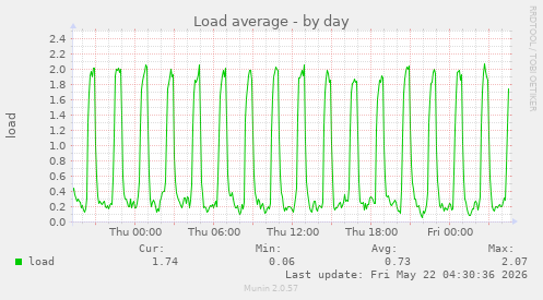 Load average